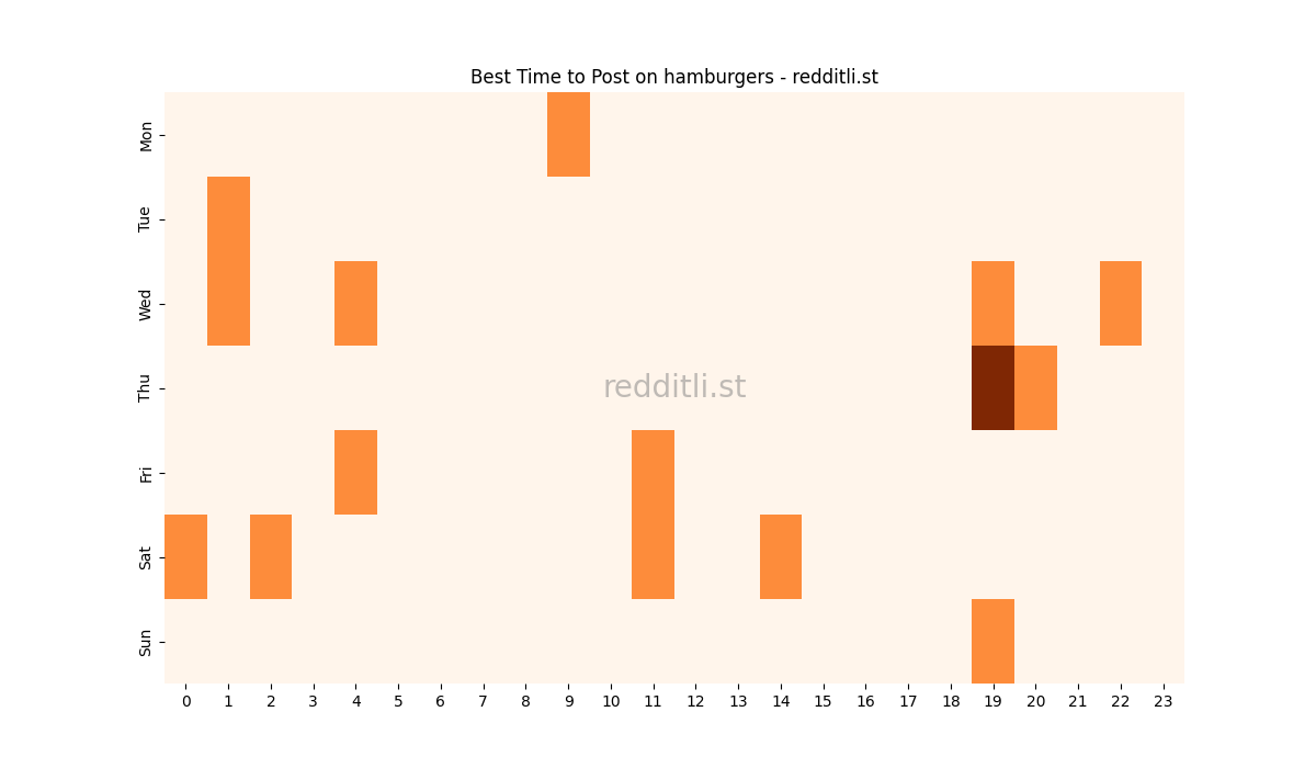 Best posting times heatmap for r/hamburgers