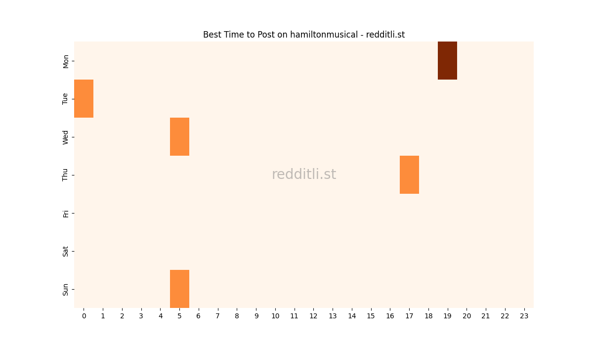 Best posting times heatmap for r/hamiltonmusical