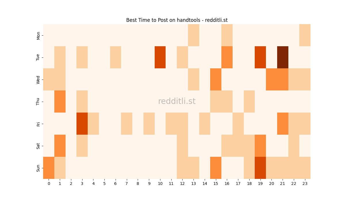Best posting times heatmap for r/handtools