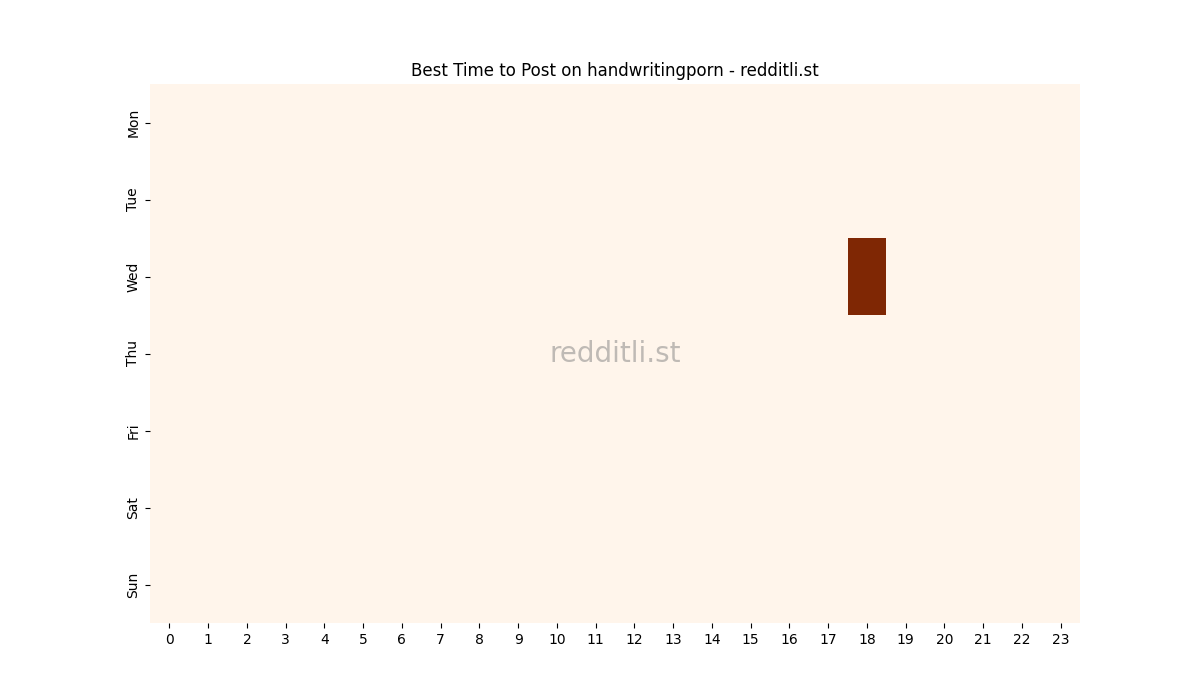 Best posting times heatmap for r/handwritingporn
