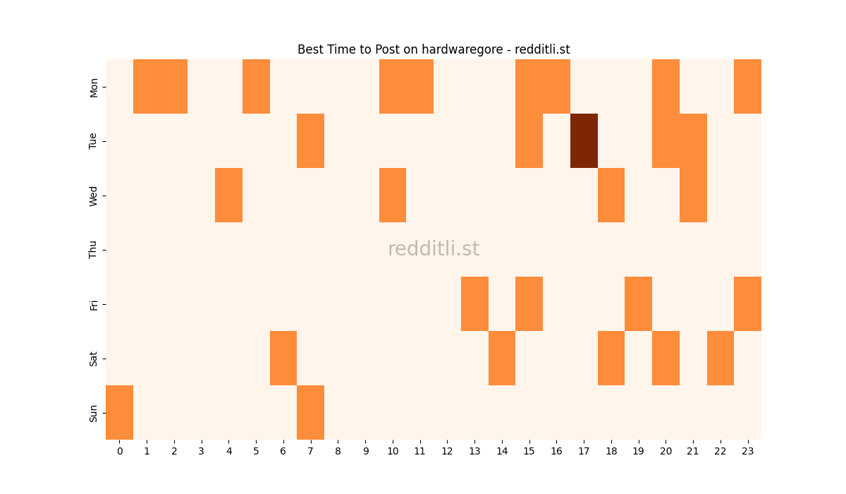 Best posting times heatmap for r/hardwaregore