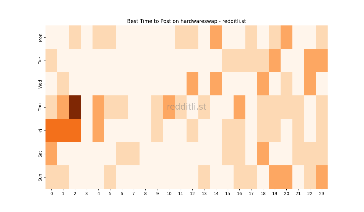Best posting times heatmap for r/hardwareswap