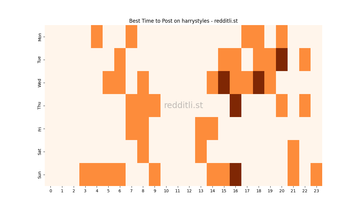 Best posting times heatmap for r/harrystyles