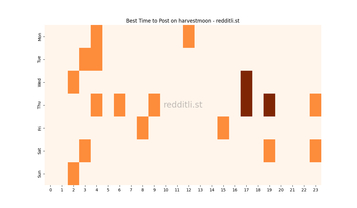 Best posting times heatmap for r/harvestmoon