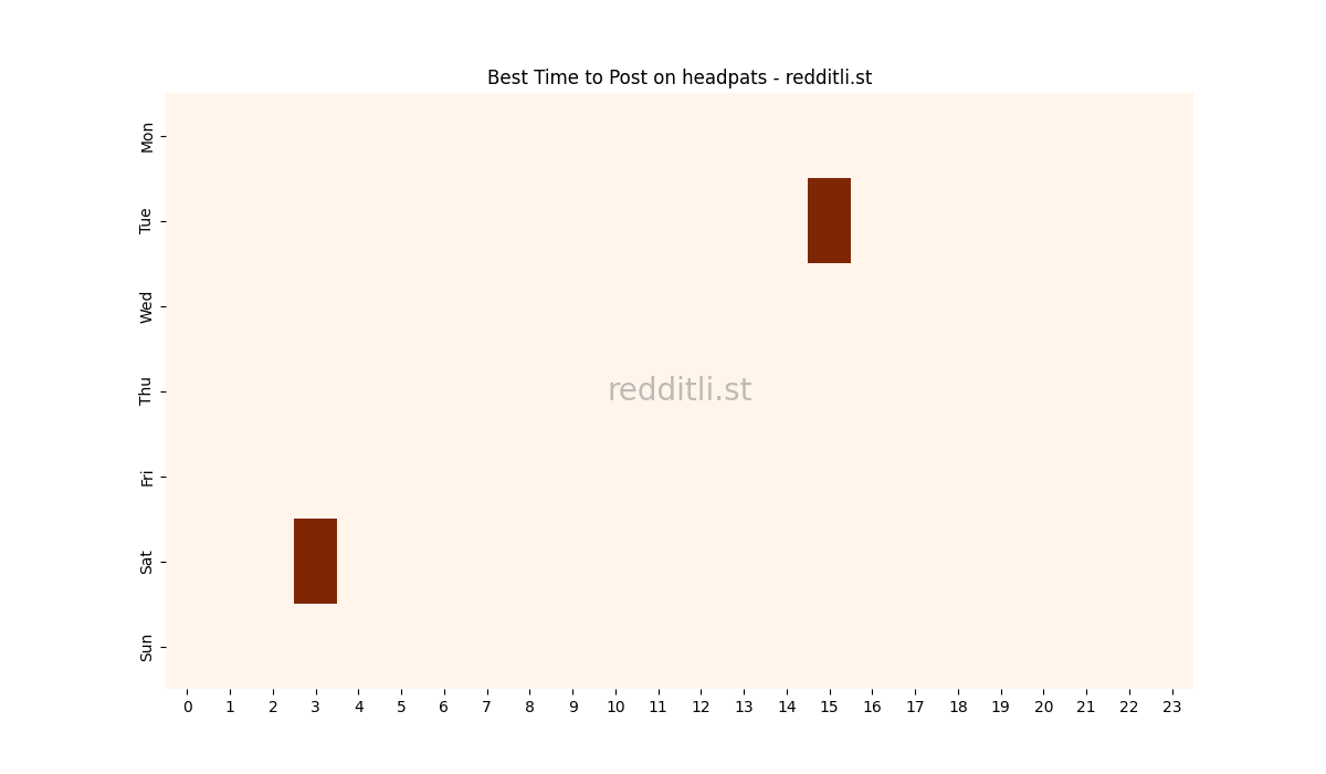 Best posting times heatmap for r/headpats