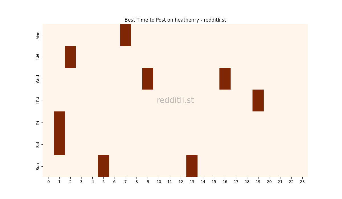 Best posting times heatmap for r/heathenry