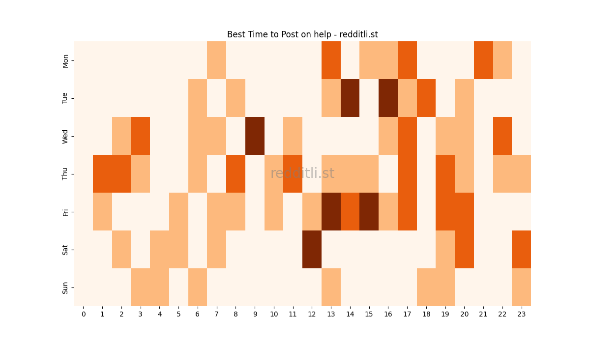 Best posting times heatmap for r/help