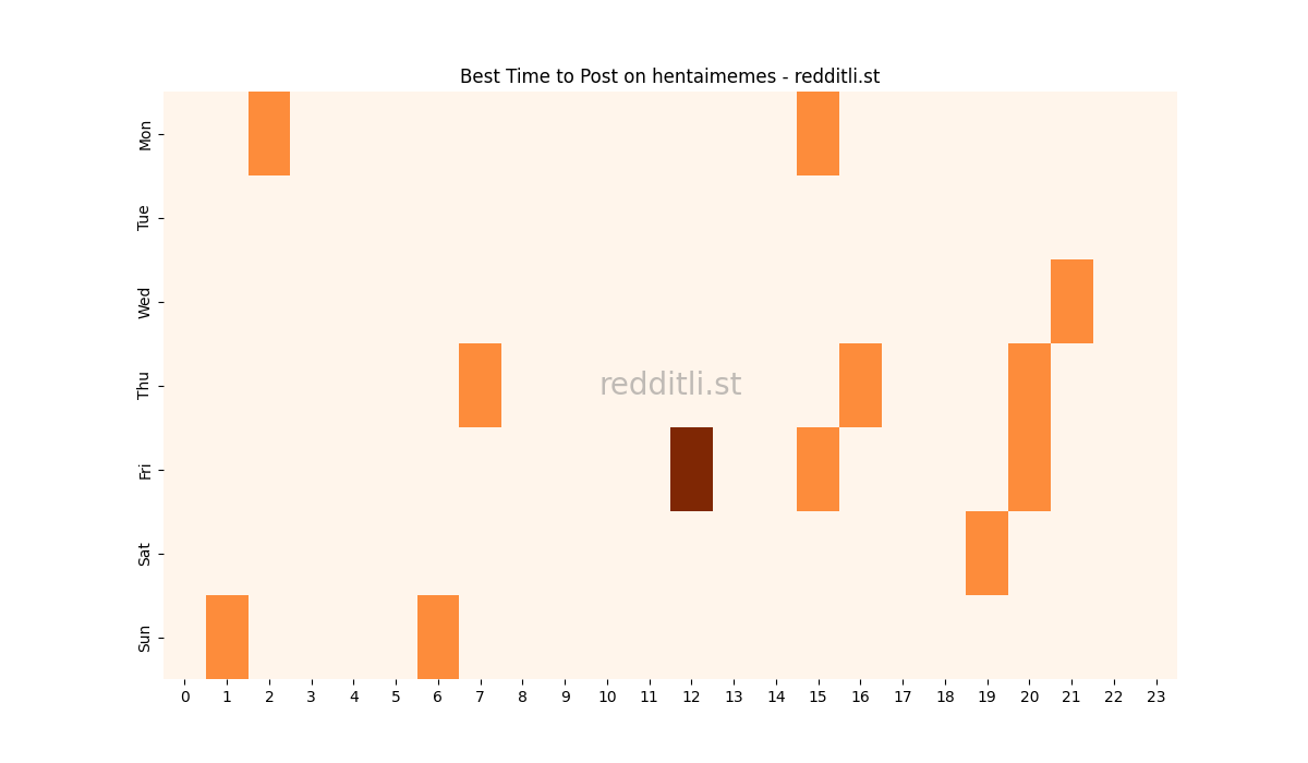 Best posting times heatmap for r/hentaimemes