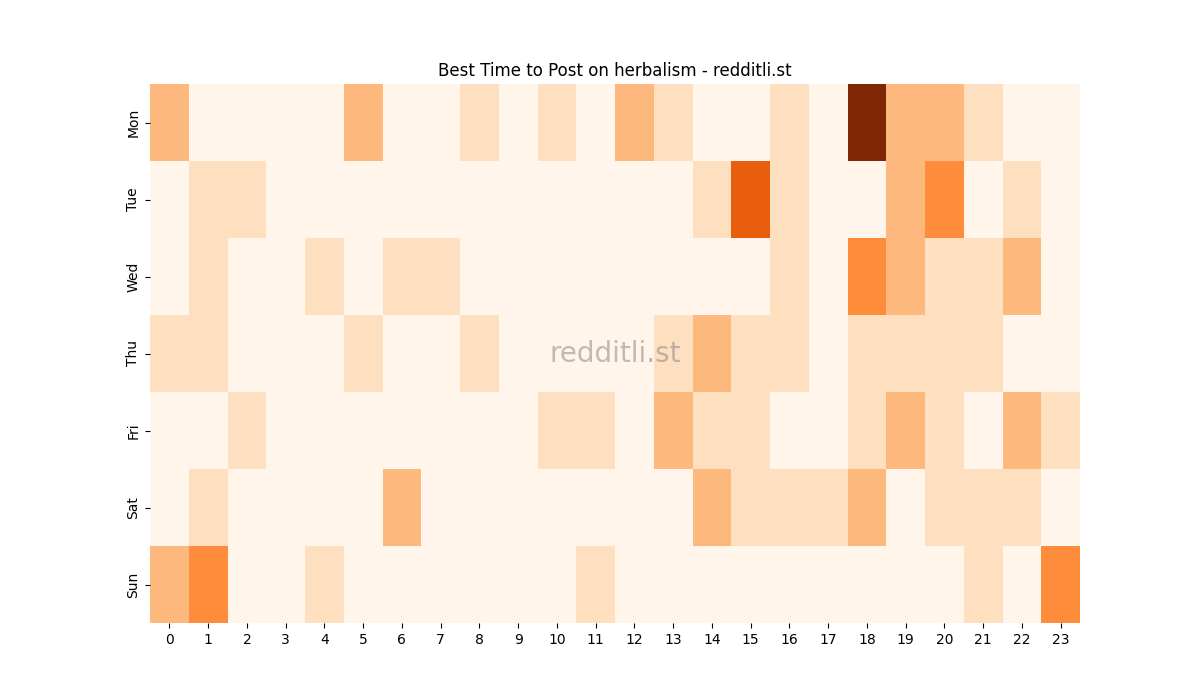 Best posting times heatmap for r/herbalism