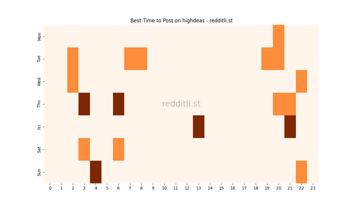 Best posting times heatmap for r/highdeas