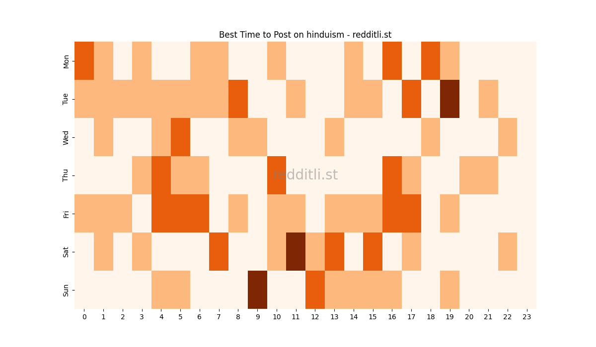 Best posting times heatmap for r/hinduism