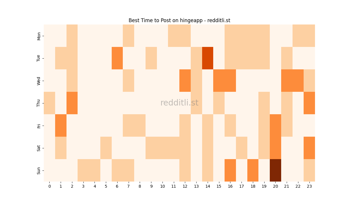 Best posting times heatmap for r/hingeapp