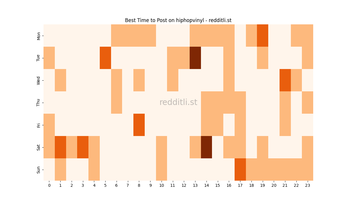 Best posting times heatmap for r/hiphopvinyl