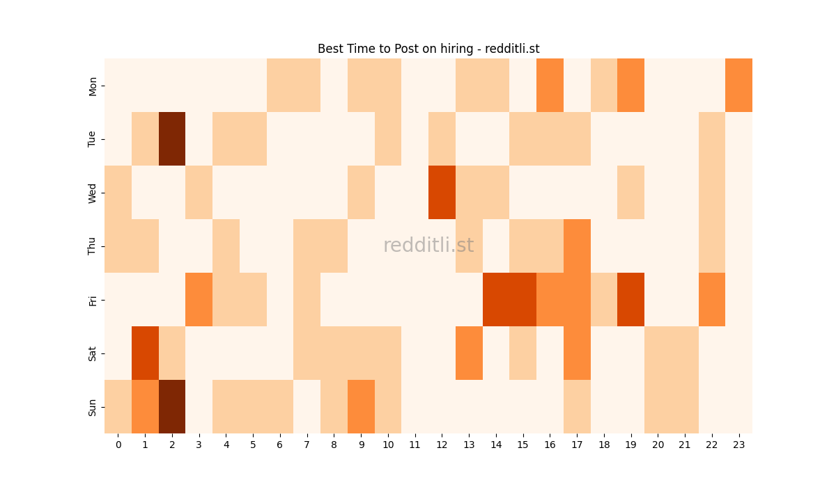 Best posting times heatmap for r/hiring