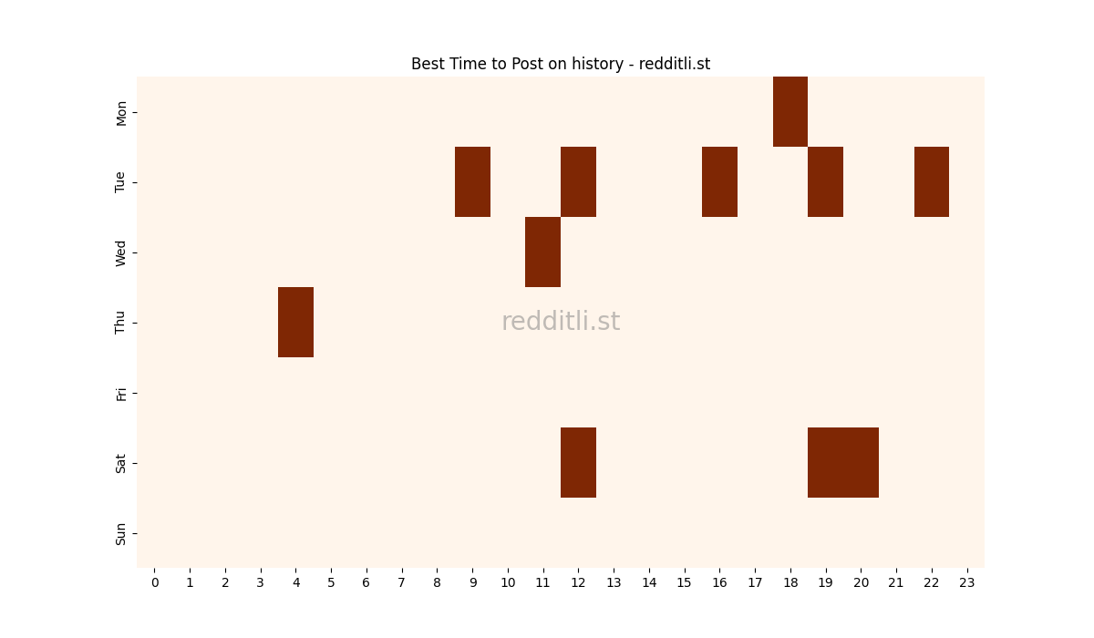 Best posting times heatmap for r/history