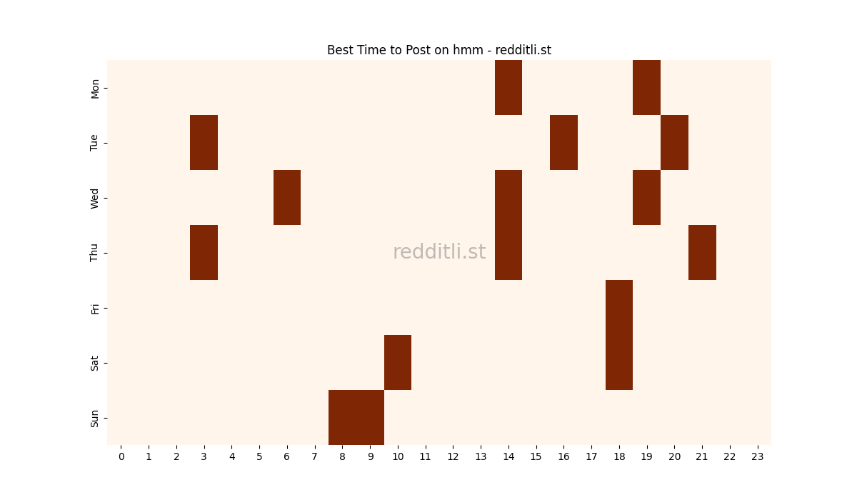 Best posting times heatmap for r/hmm