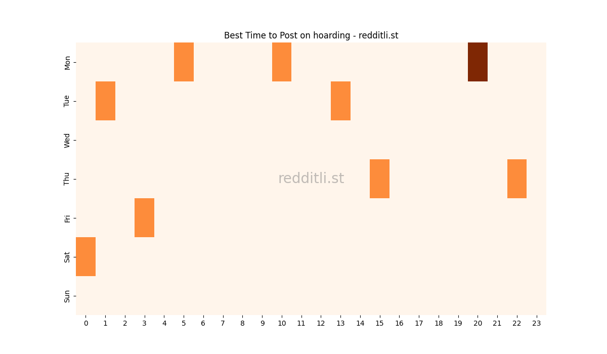 Best posting times heatmap for r/hoarding