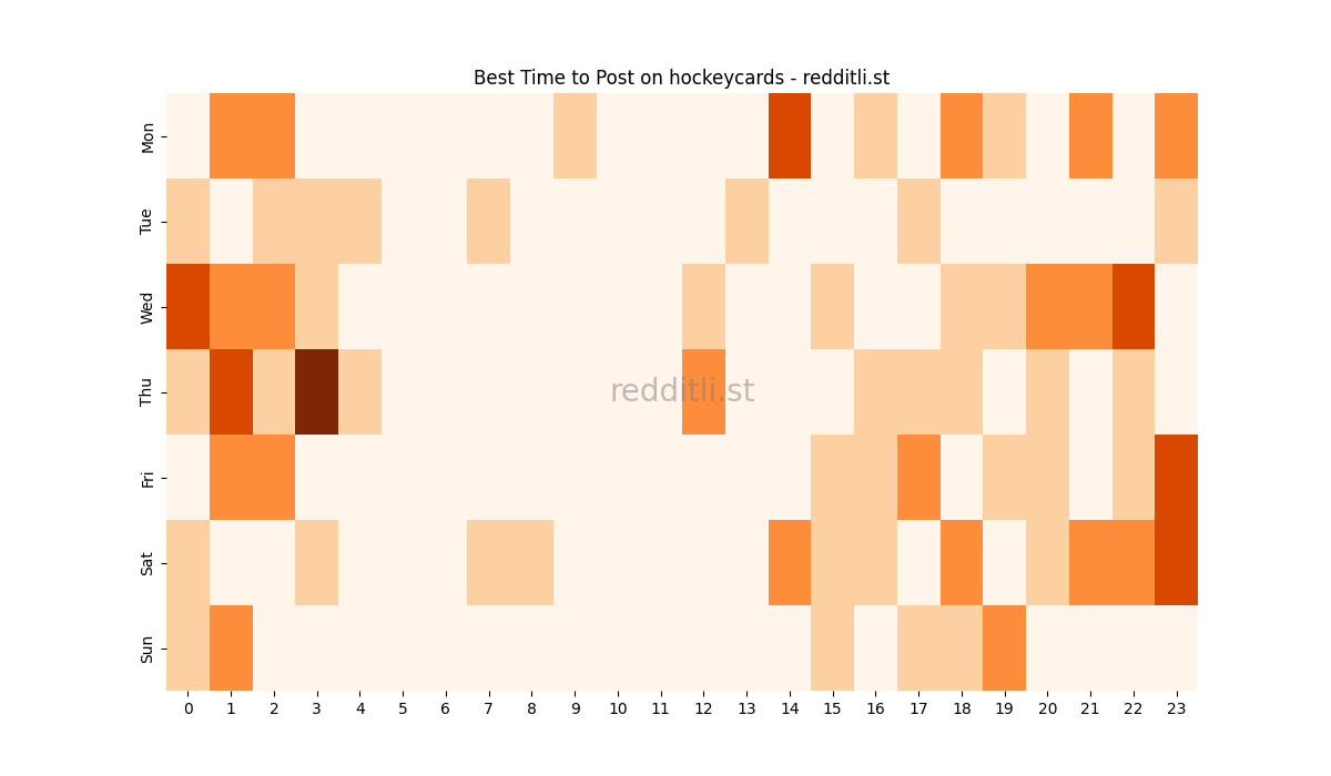Best posting times heatmap for r/hockeycards