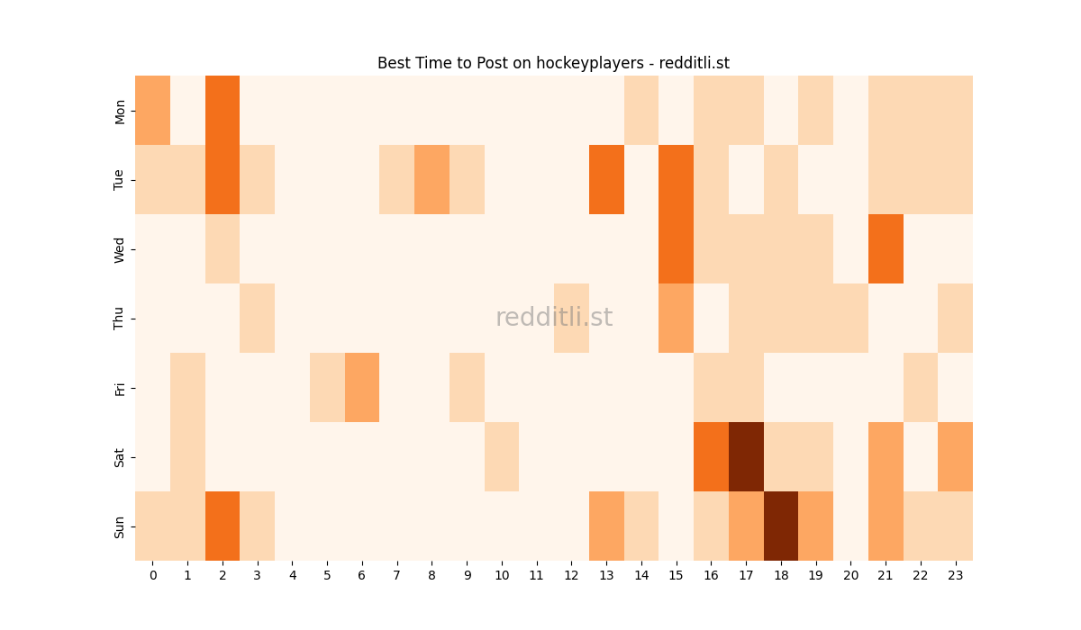 Best posting times heatmap for r/hockeyplayers