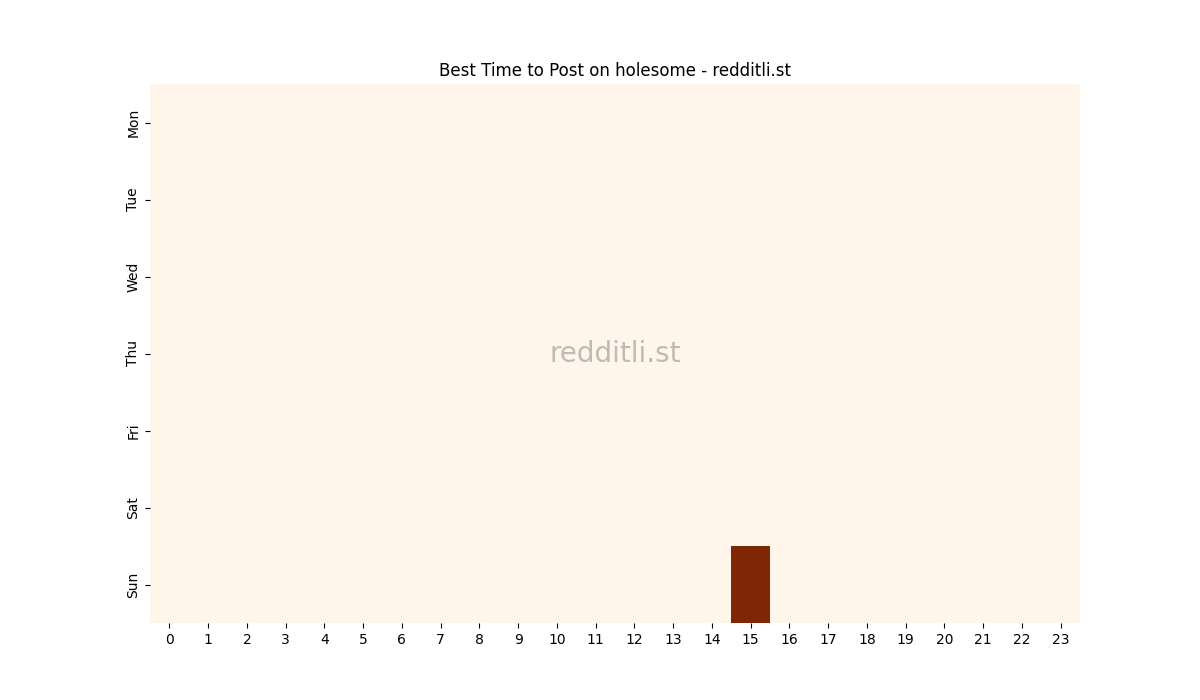 Best posting times heatmap for r/holesome