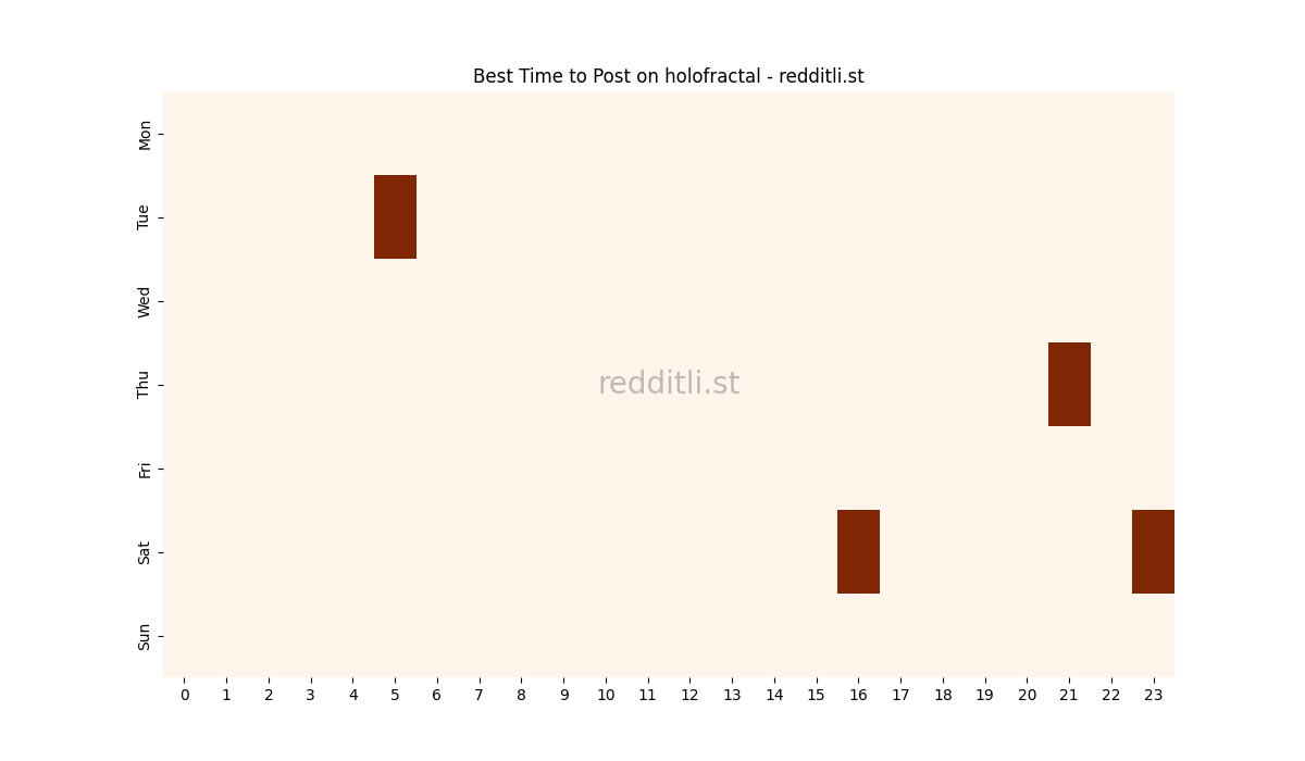 Best posting times heatmap for r/holofractal