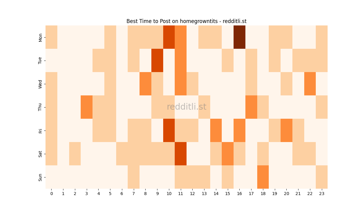 Best posting times heatmap for r/homegrowntits