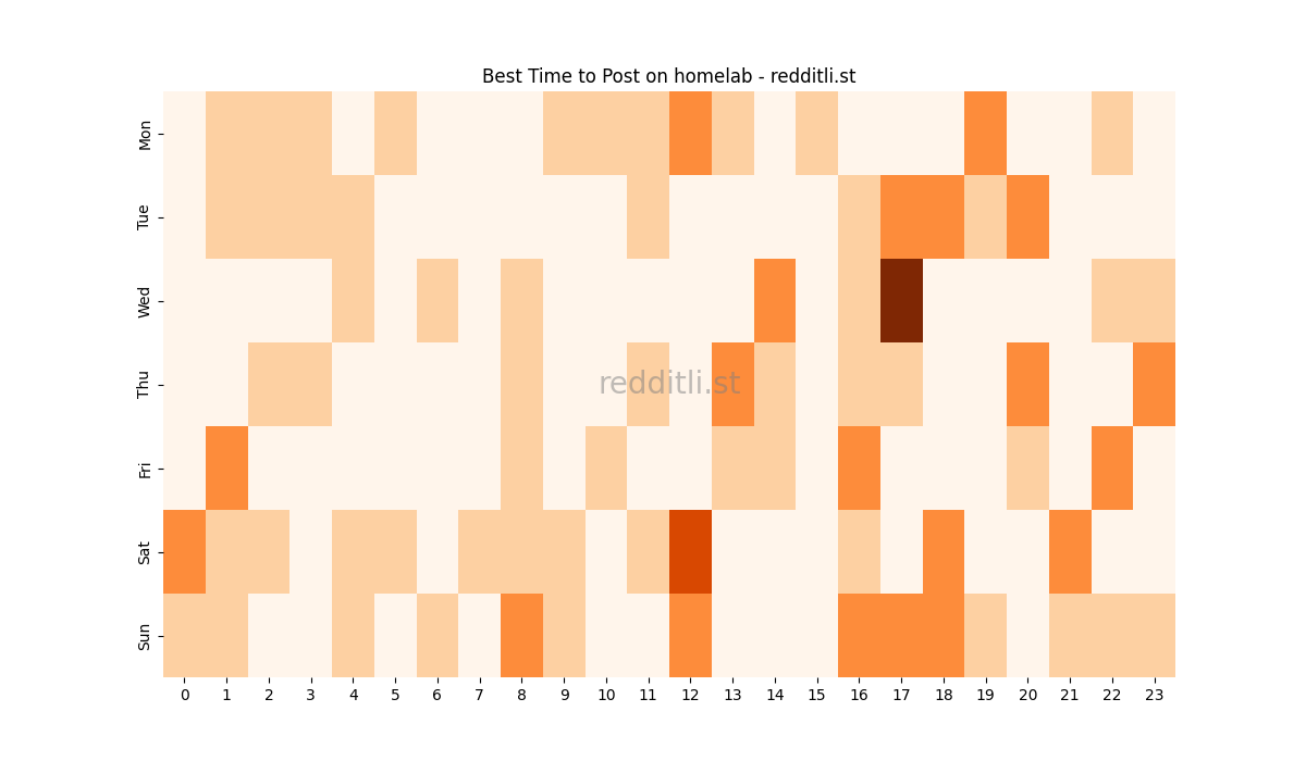 Best posting times heatmap for r/homelab