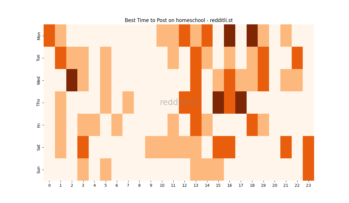 Best posting times heatmap for r/homeschool