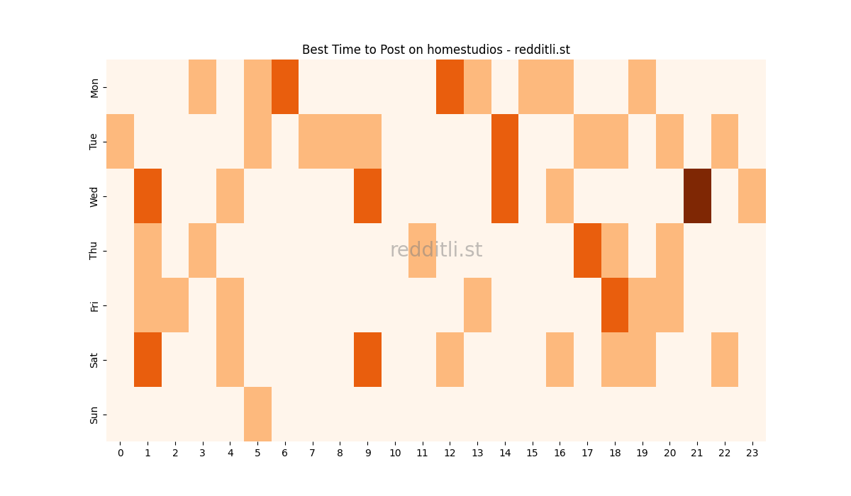 Best posting times heatmap for r/homestudios