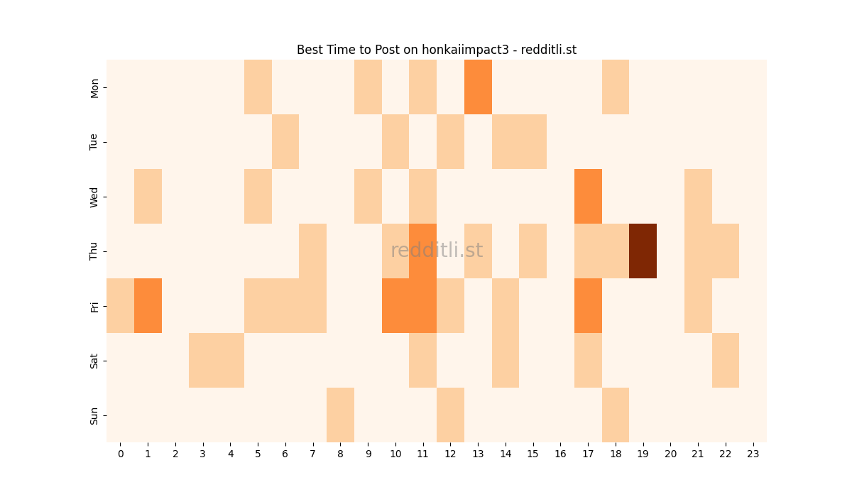 Best posting times heatmap for r/honkaiimpact3