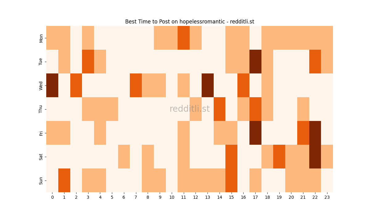 Best posting times heatmap for r/hopelessromantic