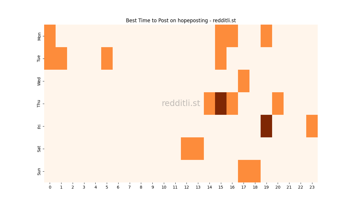 Best posting times heatmap for r/hopeposting