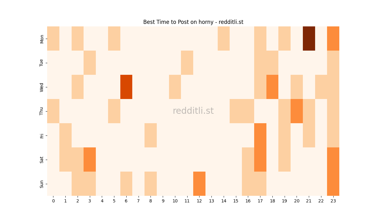 Best posting times heatmap for r/horny