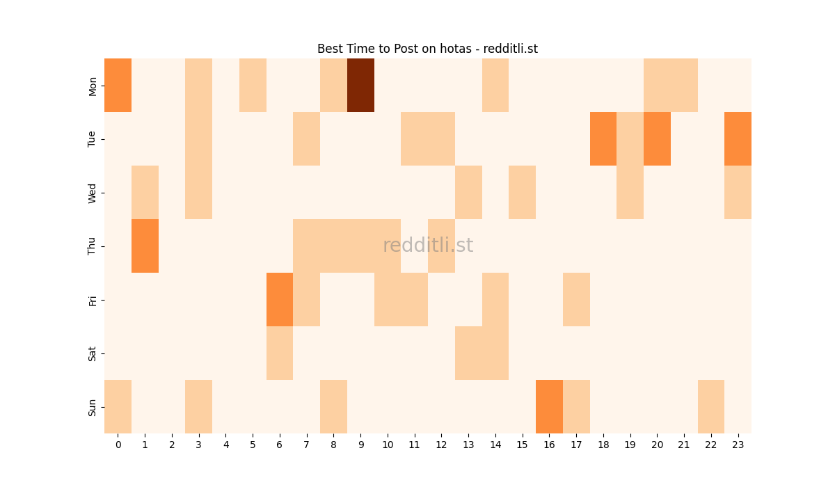 Best posting times heatmap for r/hotas