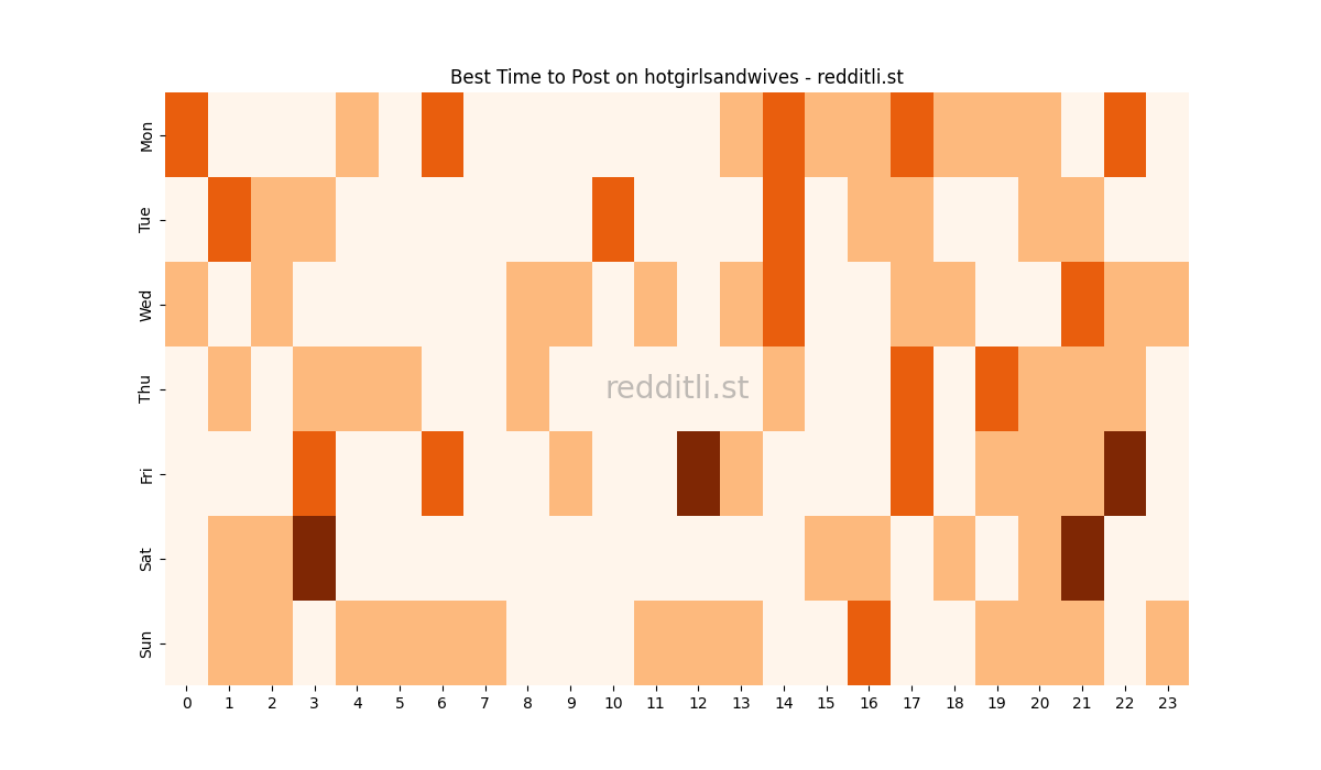 Best posting times heatmap for r/hotgirlsandwives