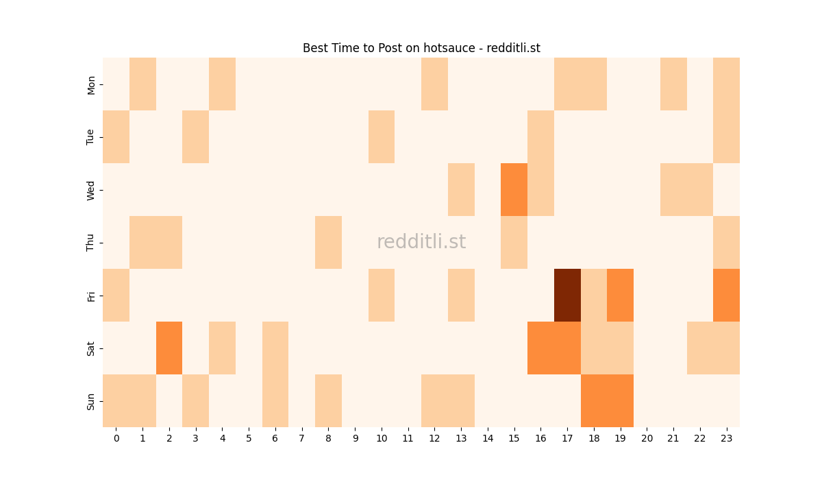 Best posting times heatmap for r/hotsauce