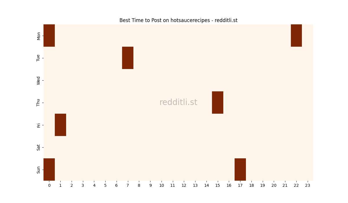 Best posting times heatmap for r/hotsaucerecipes