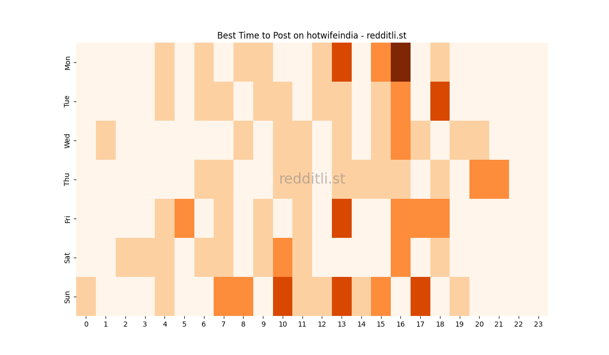 Best posting times heatmap for r/hotwifeindia