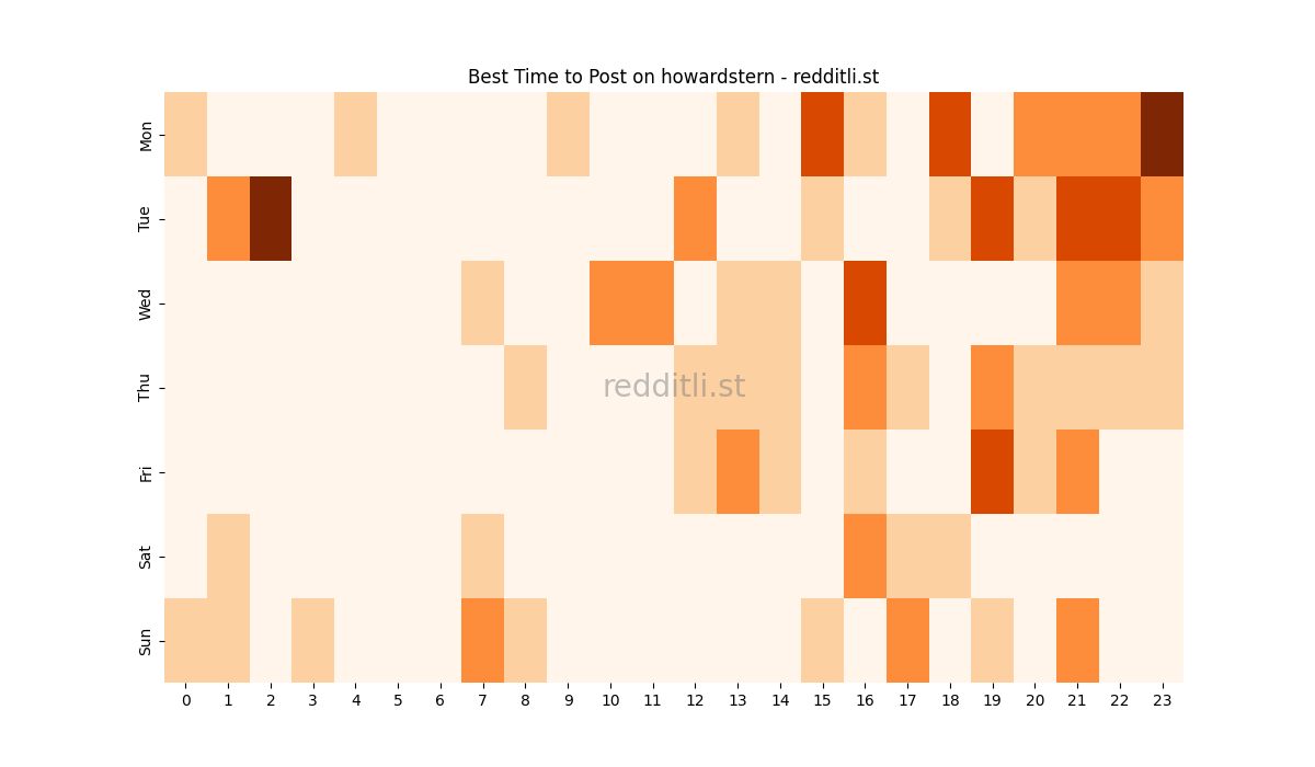 Best posting times heatmap for r/howardstern