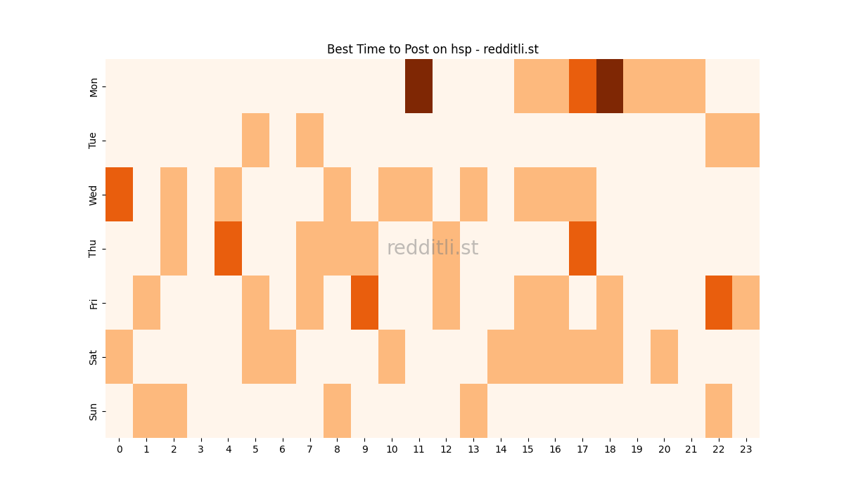 Best posting times heatmap for r/hsp