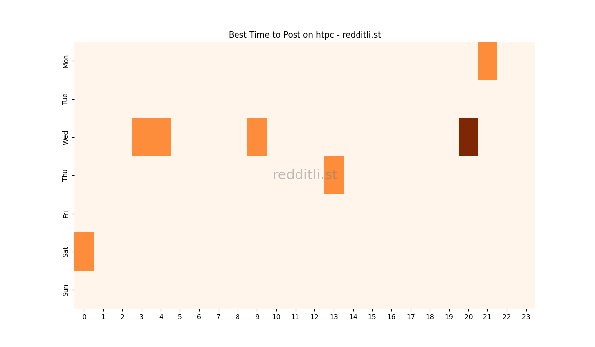 Best posting times heatmap for r/htpc