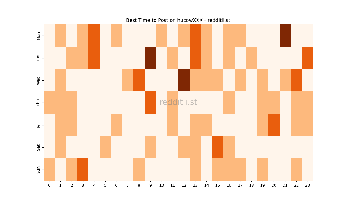 Best posting times heatmap for r/hucowXXX
