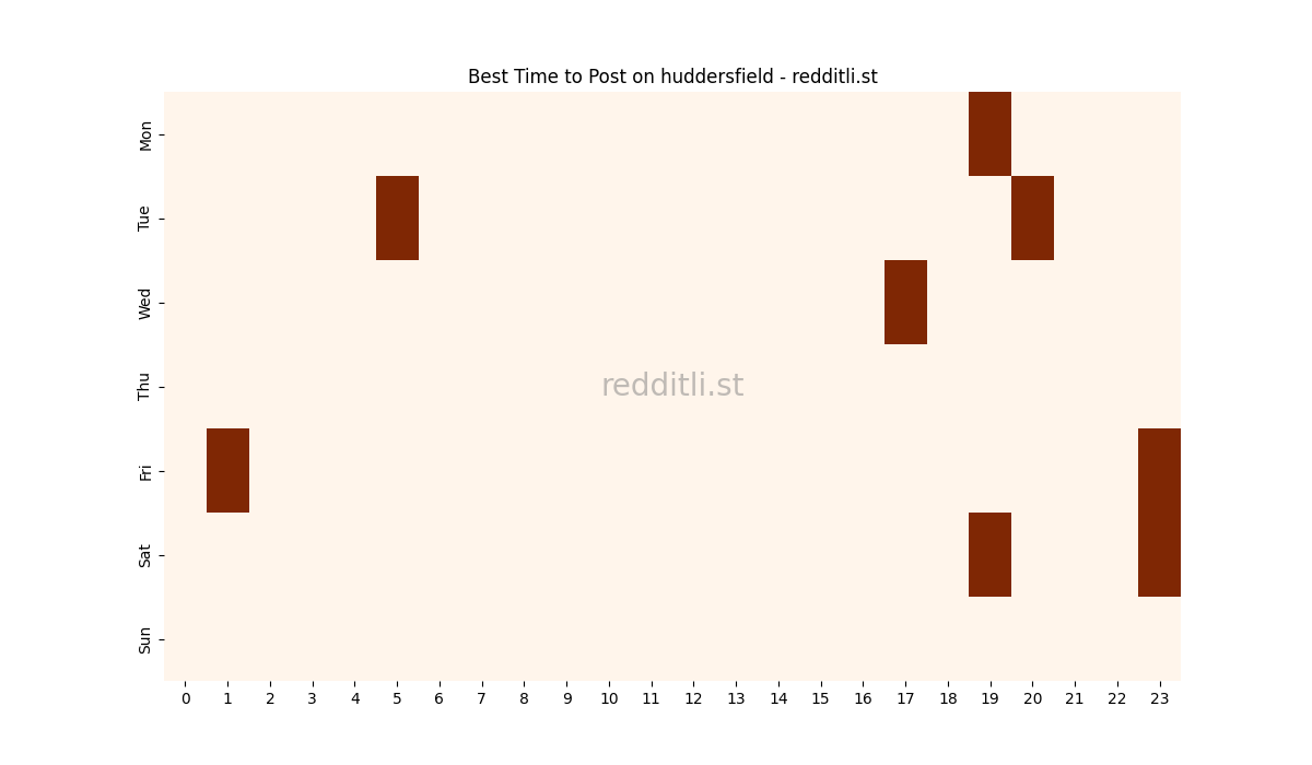 Best posting times heatmap for r/huddersfield