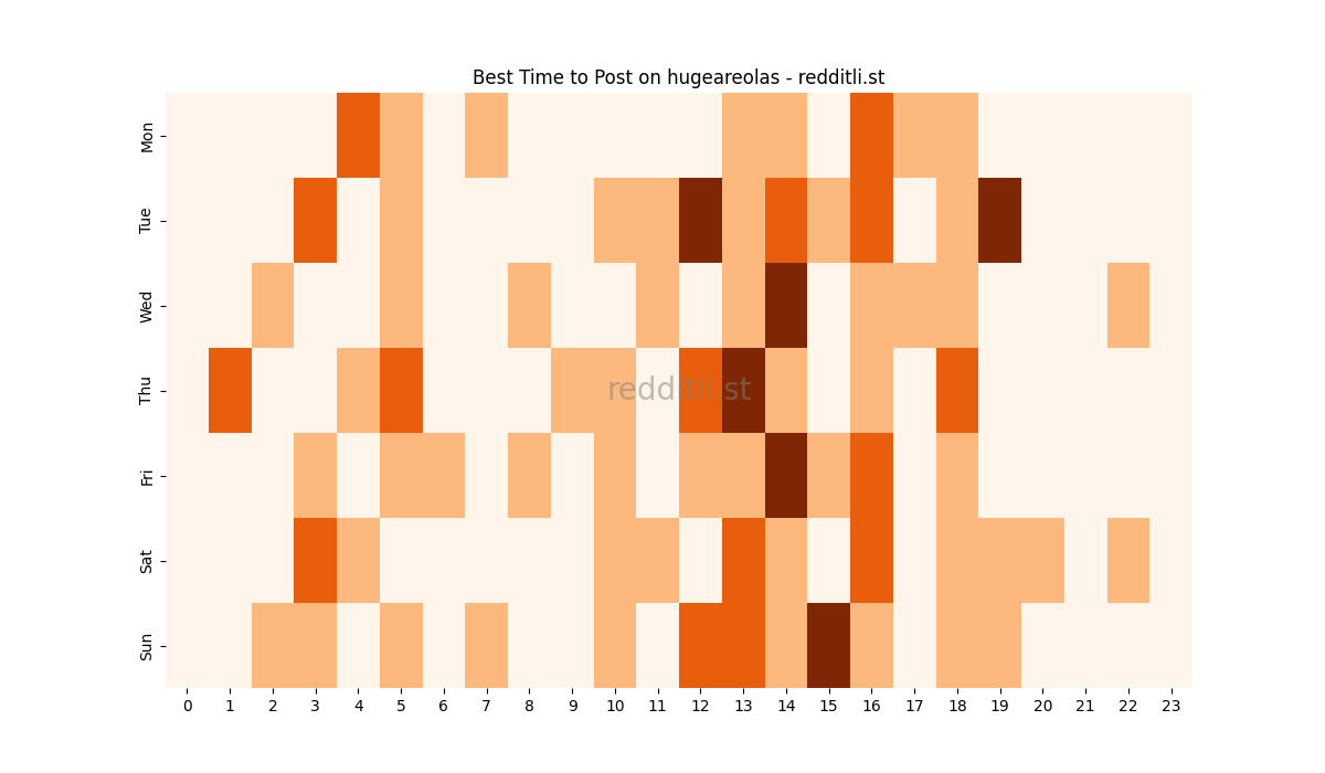 Best posting times heatmap for r/hugeareolas