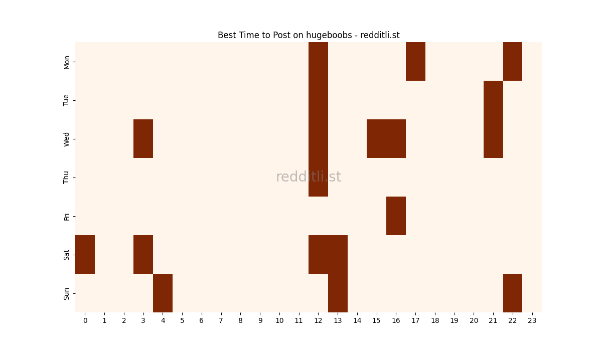 Best posting times heatmap for r/hugeboobs