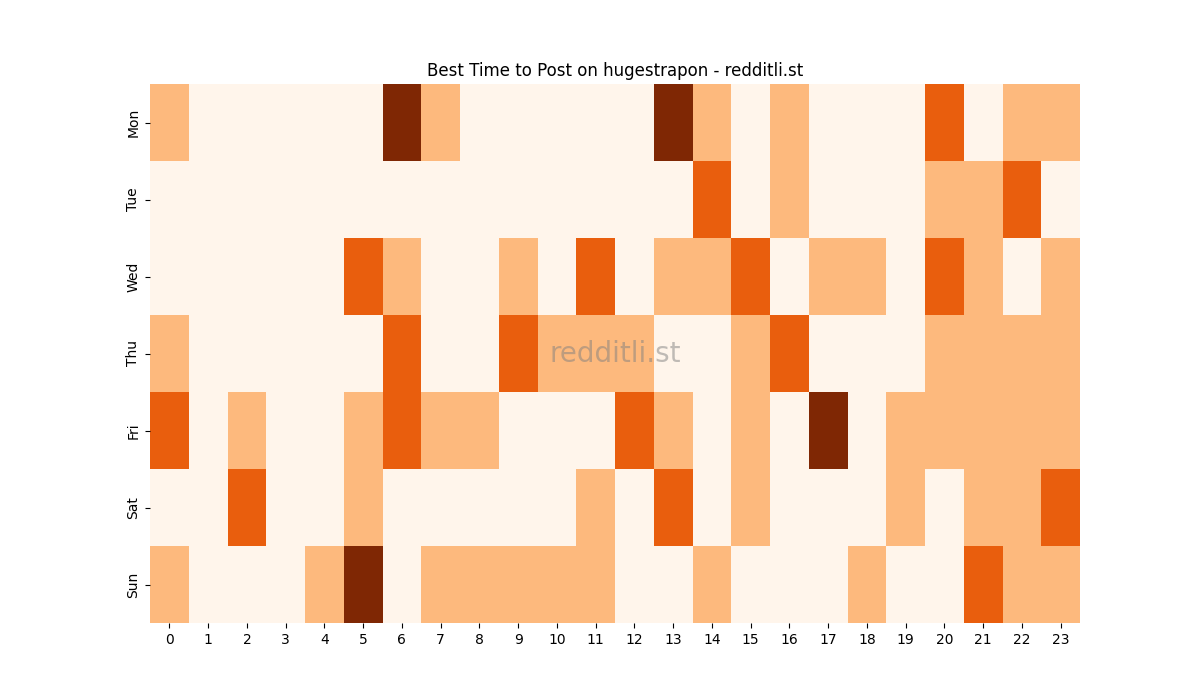 Best posting times heatmap for r/hugestrapon