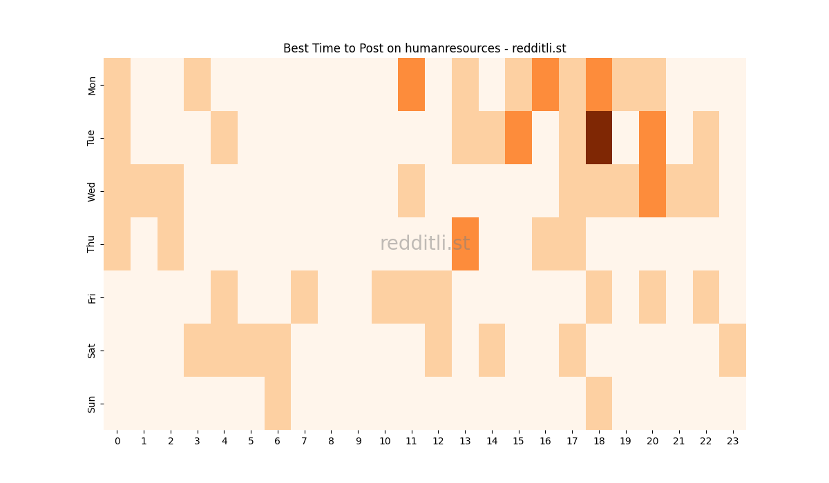Best posting times heatmap for r/humanresources