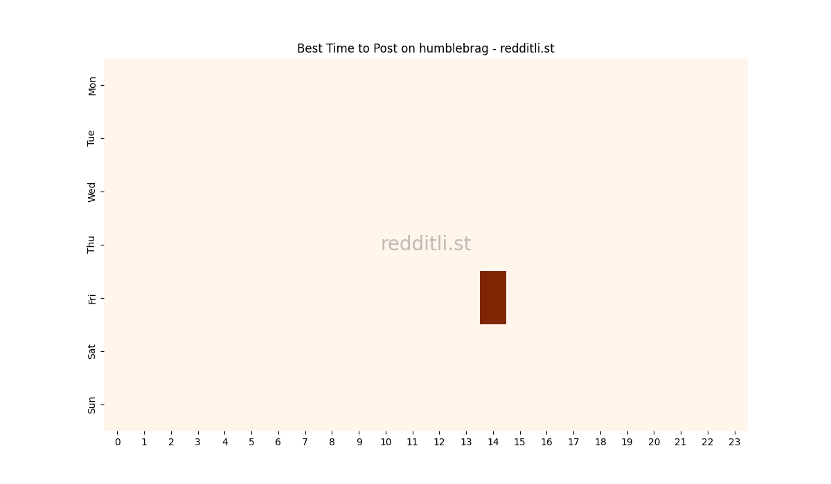 Best posting times heatmap for r/humblebrag