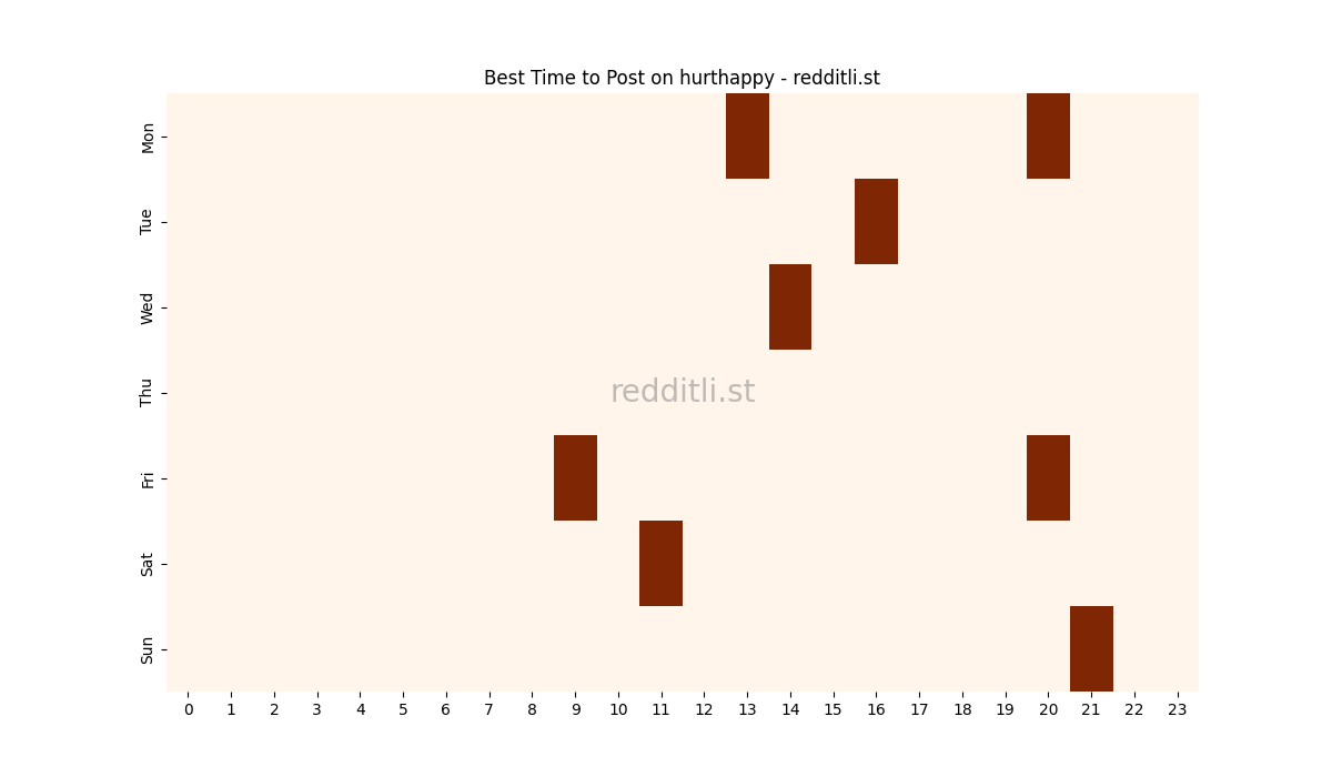 Best posting times heatmap for r/hurthappy