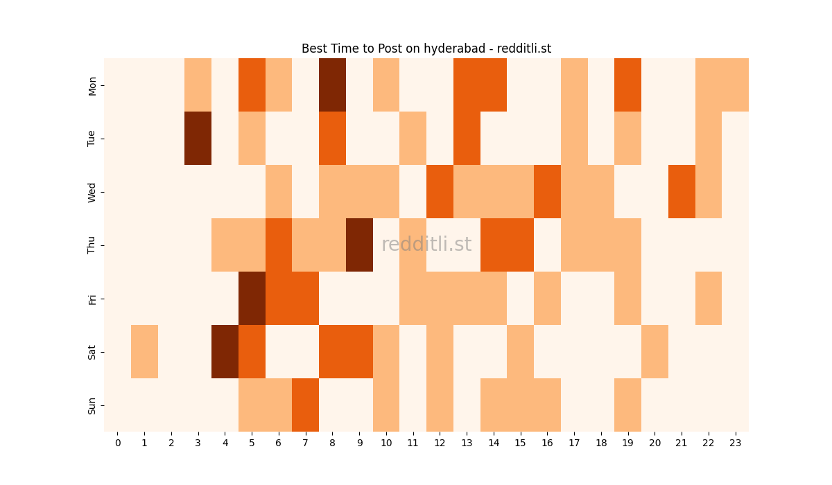 Best posting times heatmap for r/hyderabad